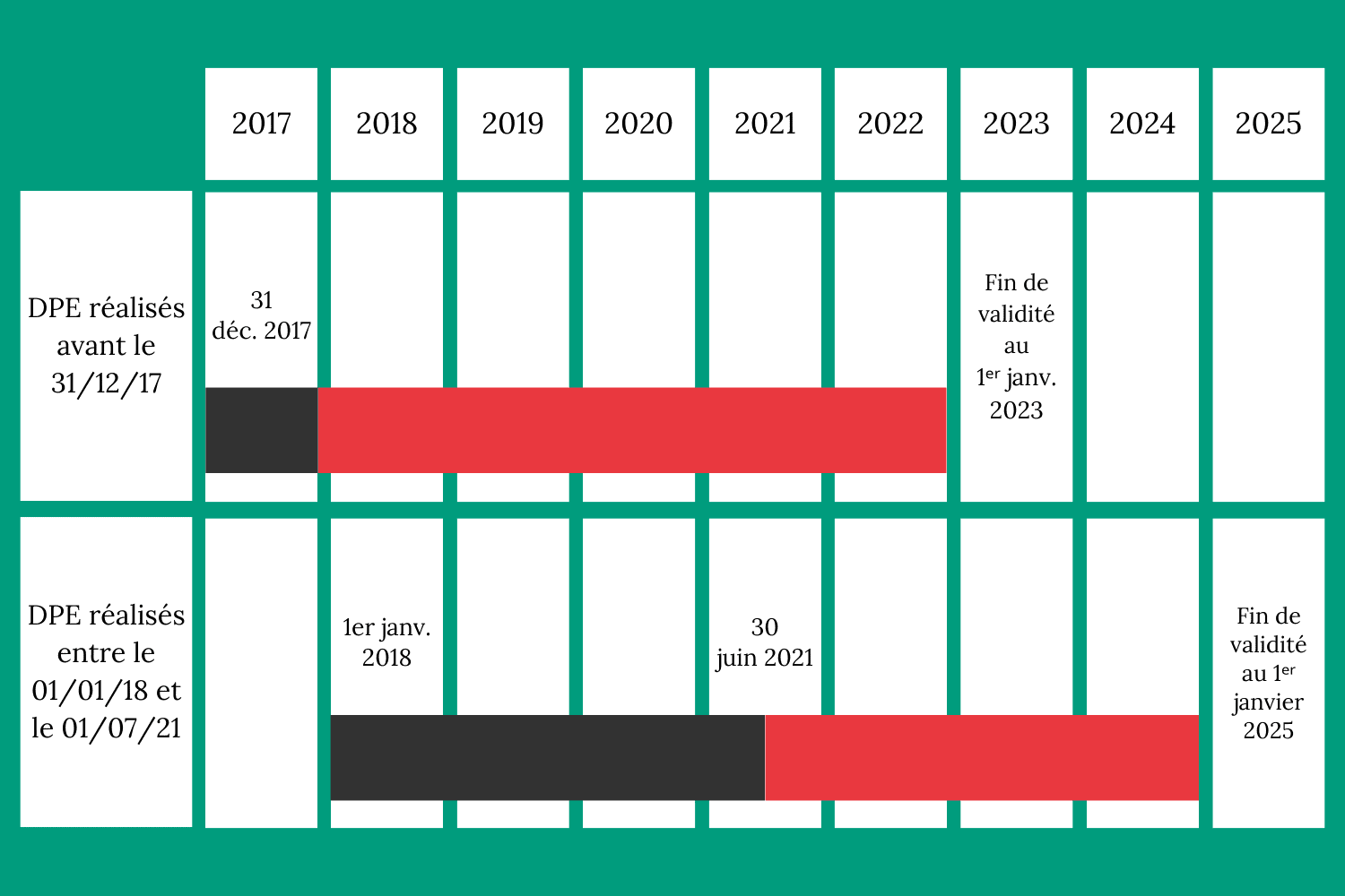 Durée de validité du DPE